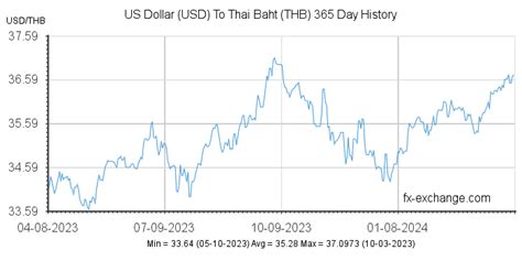 3200 baht to usd - Convert 100 THB to USD with the Wise Currency Converter. Analyze historical currency charts or live Thai baht / US dollar rates and get free rate alerts directly to your email. 